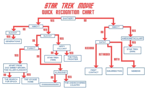Star Trek movie recognition chart Star Trek movie recognition chart