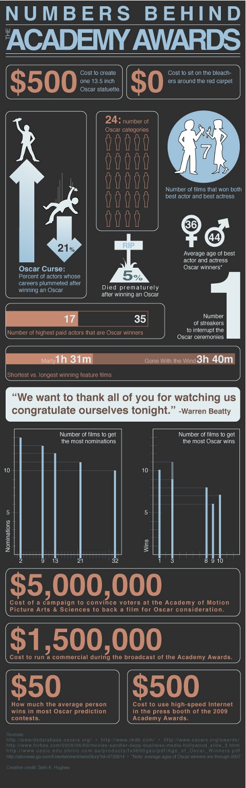 Numbers Behind The Academy Awards