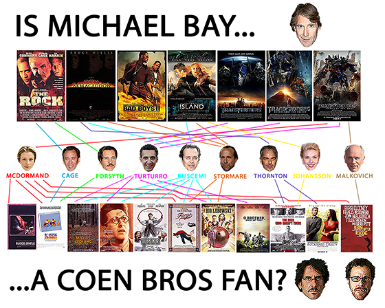Michael Bay and Coen Brothers Chart